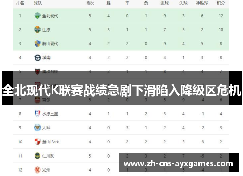 全北现代K联赛战绩急剧下滑陷入降级区危机 全北现代K联赛战绩急剧下滑陷入降级区危机